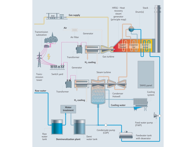 Mapa de processo para usinas térmicas a ciclo combinado