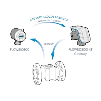 Serviço de atualização do gateway FLOWSIC600-XT do FLOWSIC600