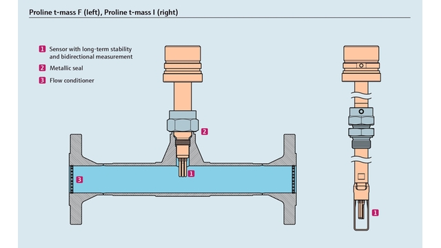 Desenho da seção transversal de um medidor termal de vazão mássica inline e um de inserção