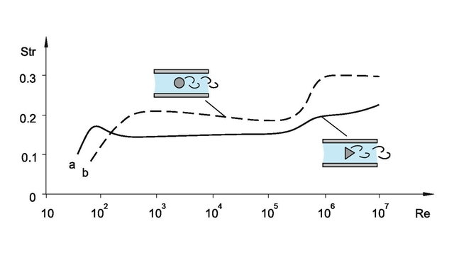 Figura mostrando o número de Strouhal para diversos corpos rombudos como uma função do número de Reynolds