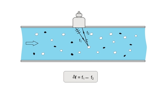 Ilustração do método doppler no tubo de medição