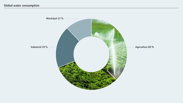 Consumo global de água por setor
