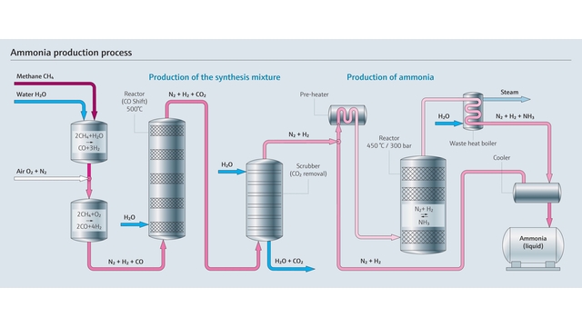 Diagrama de produção de amônia