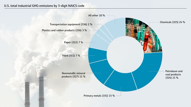 As indústrias contribuem significativamente para as emissões globais de gases com efeito de estufa. As indústrias contribuem significativamente para as emissões globais de gases com efeito de estufa.