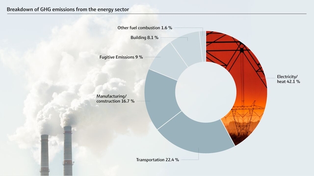 Distribuição das emissões de GEE no setor de energia. Distribuição das emissões de GEE no setor de energia.