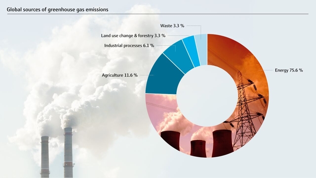 Repartição das emissões de gases com efeito de estufa no sector da energia Repartição das emissões de gases com efeito de estufa no sector da energia
