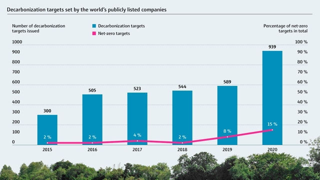 Fonte: World Economic Forum Objectivos de descarbonização definidos por empresas cotadas em bolsa em todo o mundo