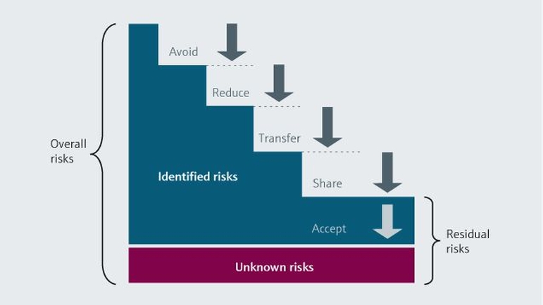 O gerenciamento de riscos é um processo contínuo visando identificar possíveis problemas