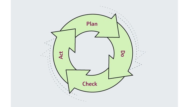 Ciclo Planejar Fazer Verificar Agir