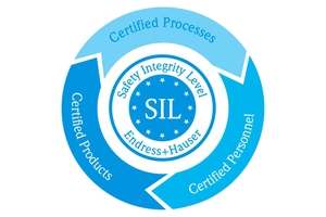 Níveis integrados de segurança (SIL)