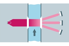 Princípio de medição de turbidez utilizando o método de difusão de luz direta