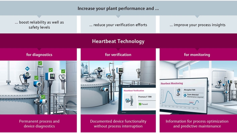 Heartbeat Technology - Diagnósticos, Verificação, Monitoramento