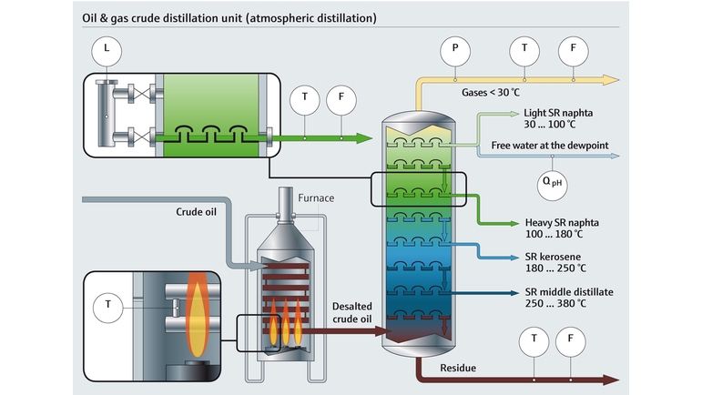 Mapa do processo da coluna de destilação em uma refinaria