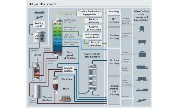 Mapa do processo de refinaria