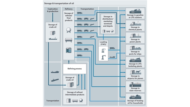 Mapa do processo de armazenamento e transporte