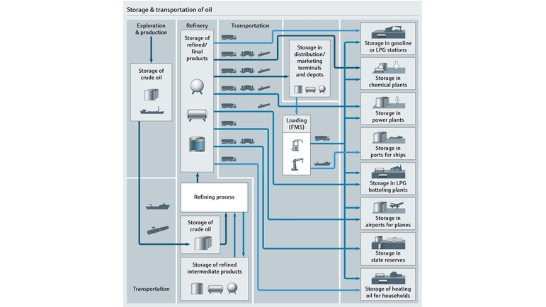 Mapa de processo de armazenamento e distribuição