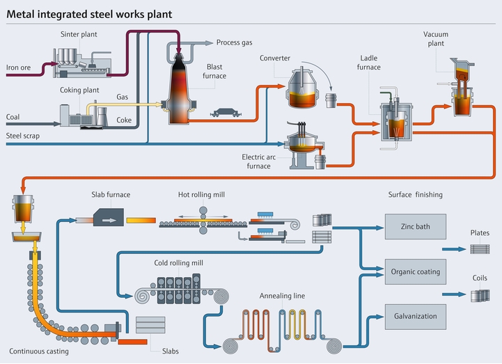 Processo de produção de aço