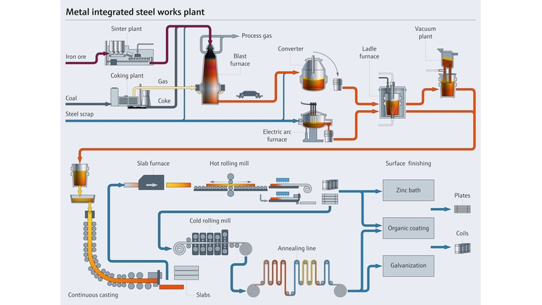 Processo de produção de aço