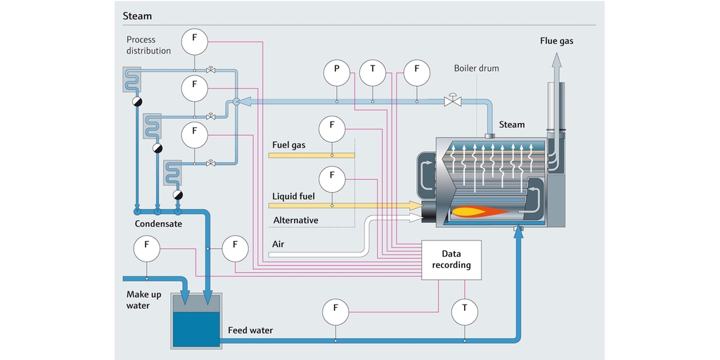 Mapa de processo do processo de vapor