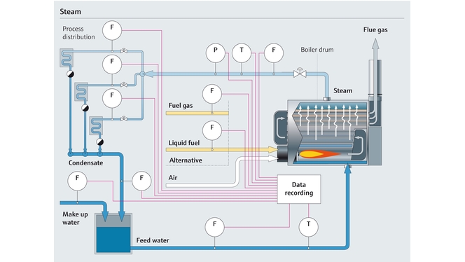 Mapa do processo de vapor