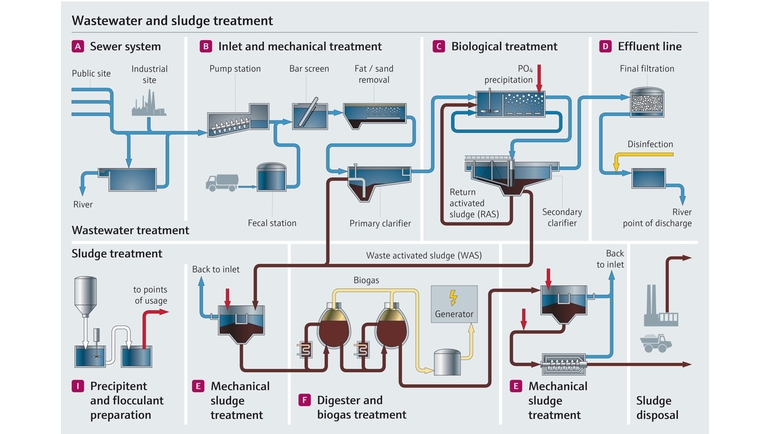 Tratamento de efluentes industriais