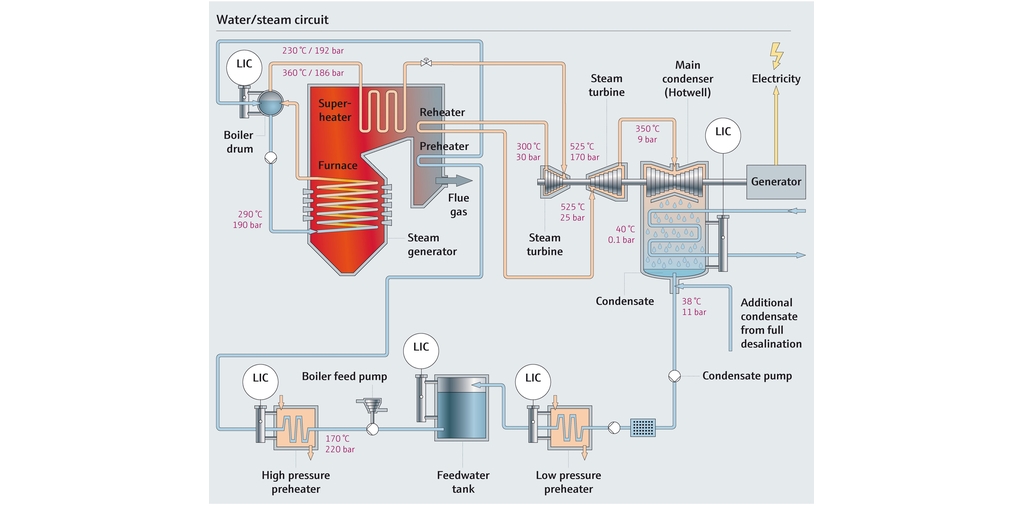Mapa do processo de um circuito de água e vapor