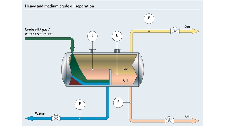 Mapa do processo de separação de óleo pesado a médio