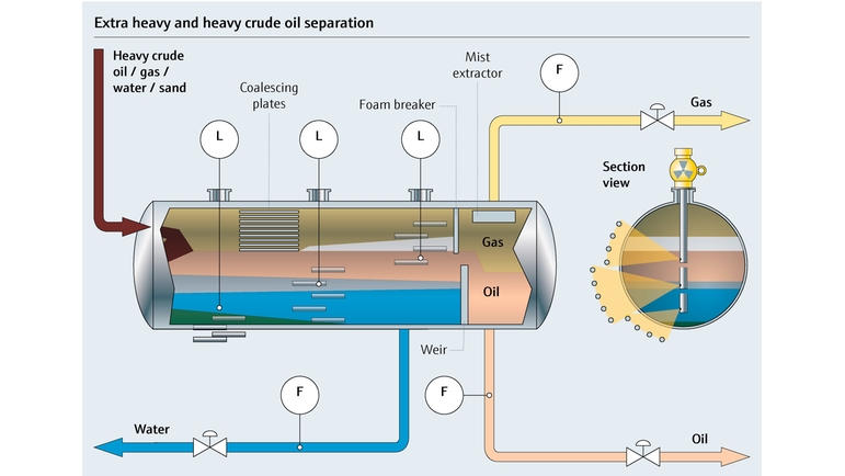 Mapa do processo de separação de óleo pesado extra pesado a pesado