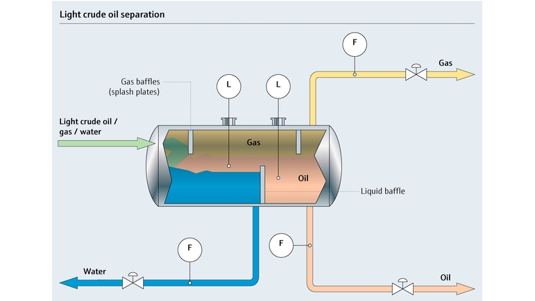 Mapa do processo de separação de óleo leve