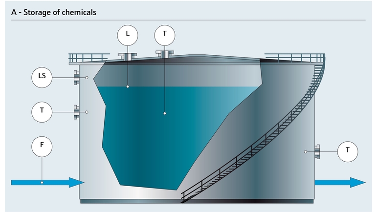 Gráfico de processo do reator de batelada de produtos químicos