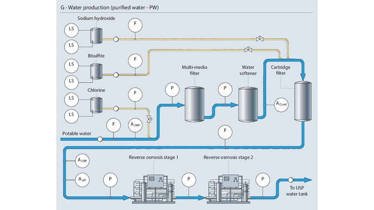 Processo de purificação de água PW