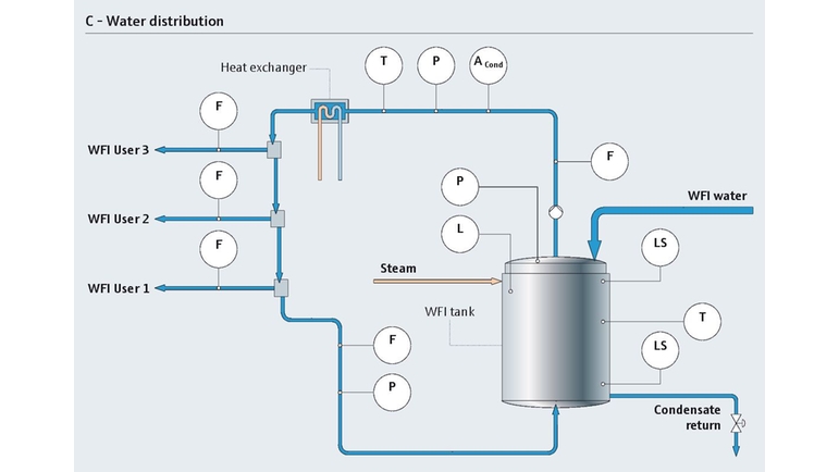 Water distribution process