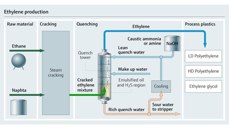 mapa do processo da produção de etileno