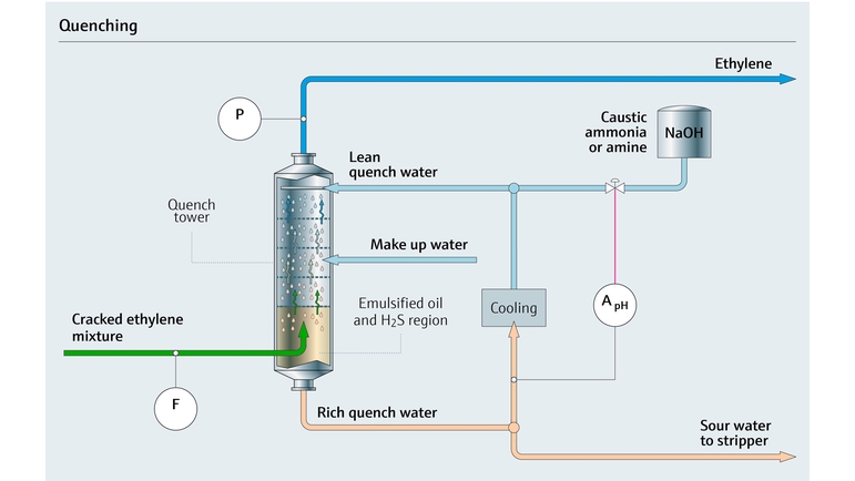 mapa de processo da torre de resfriamento de olefinas