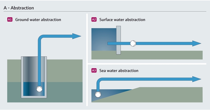 Extração de água subterrânea, água do mar e água de superfície