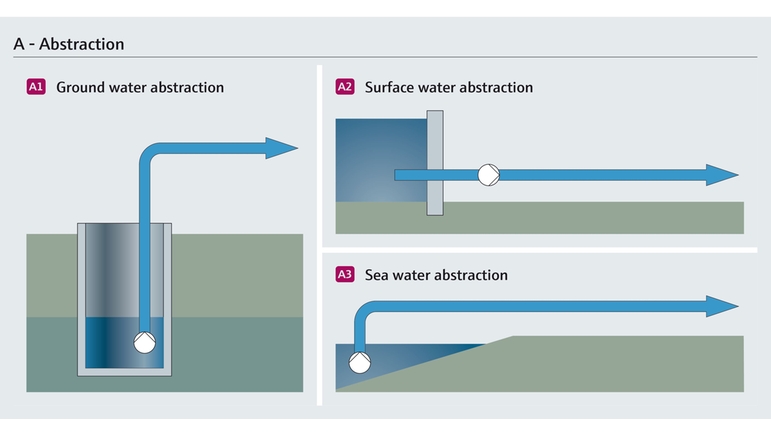 Extração de água subterrânea, água do mar e água de superfície