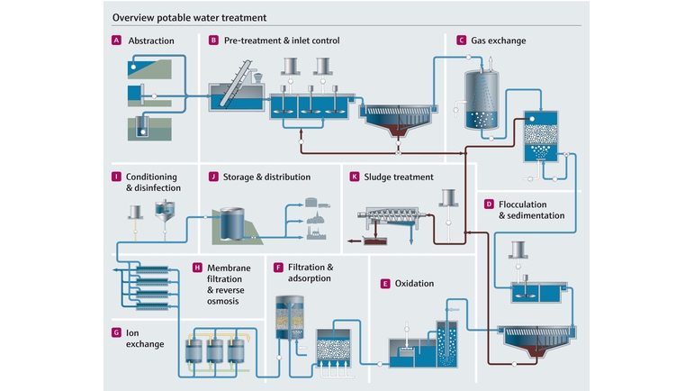 Tratamento de água industrial