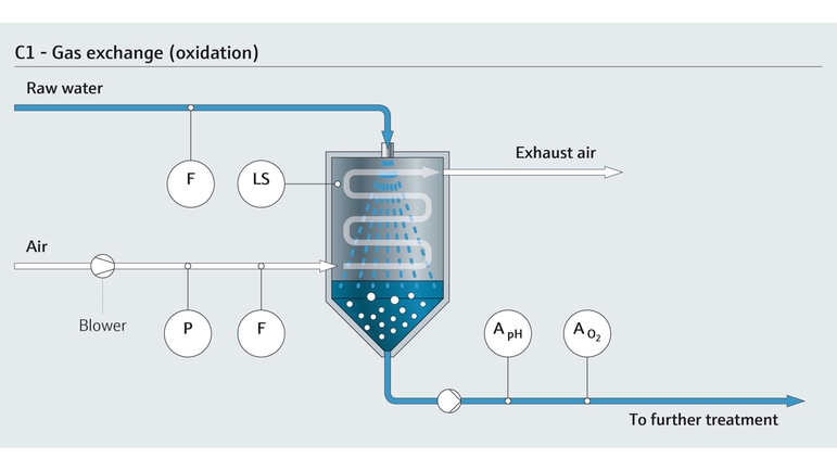 Troca de gás (oxidação) no tratamento de água potável