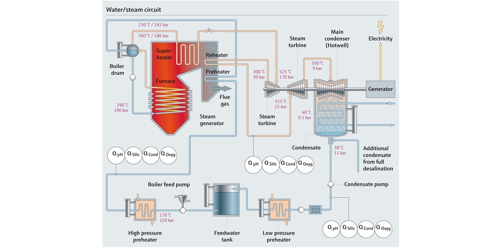 Mapa de processo do circuito de vapor d'água