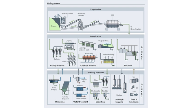 Otimize seus processos de extração de mineração