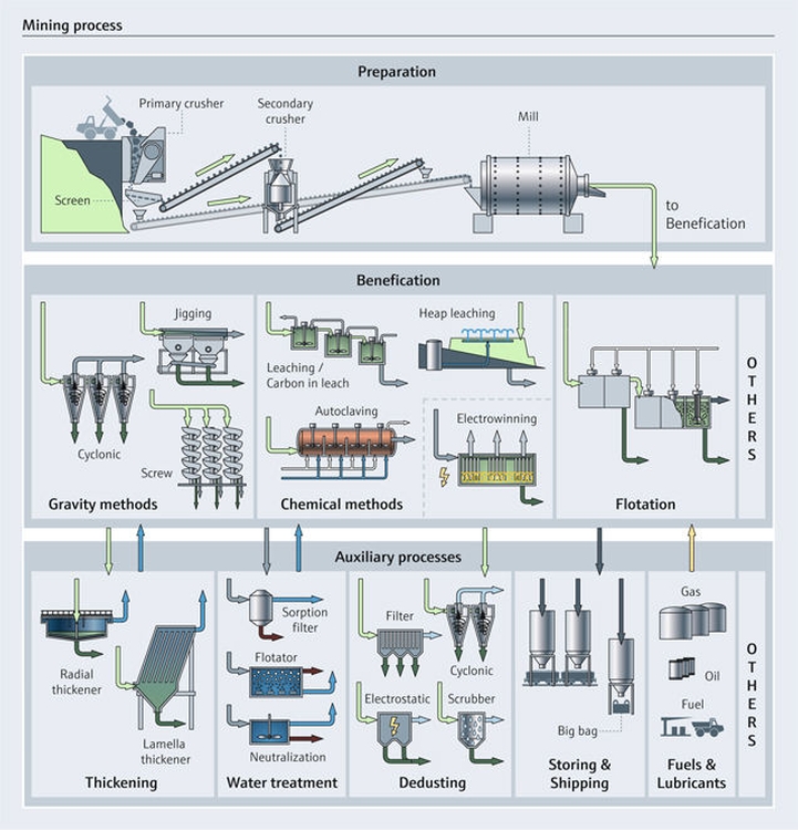 Otimize seus processos de extração de mineração