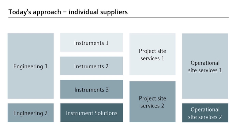A abordagem tradicional de gestão de projetos com vários fornecedores é inevitavelmente complexa.