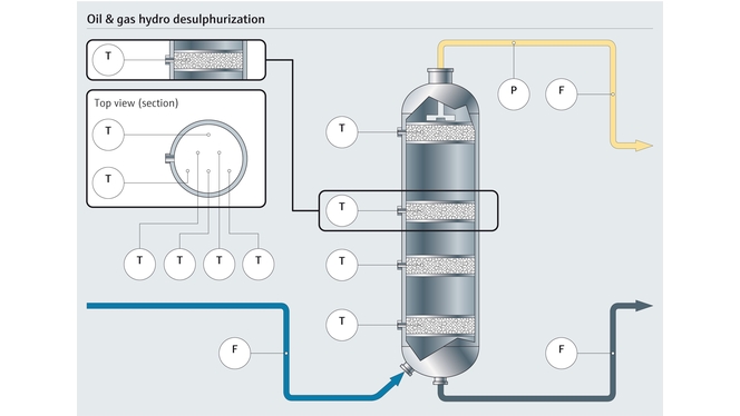 Mapa de processo da hidro-dessulfurização