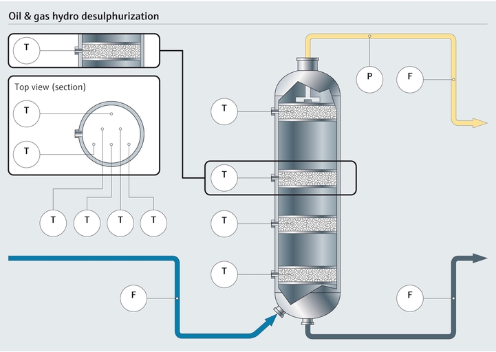 Mapa de processo da hidro-dessulfurização