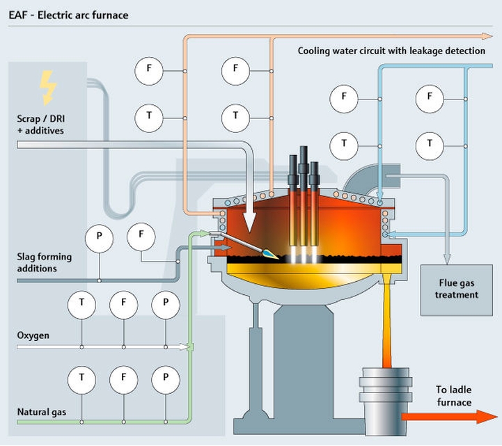 Forno de arco elétrico