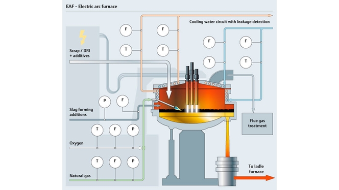 Forno de arco elétrico
