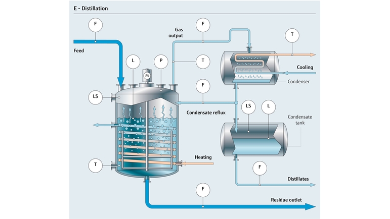 Gráfico de processo do reator de batelada de produtos químicos