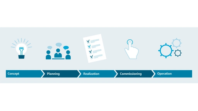Etapas de gerenciamento de projetos em projetos