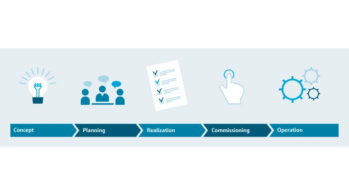 Etapas de gerenciamento de projetos em projetos
