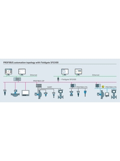 Topologia de automação PROFIBUS com Fieldgate SFG500